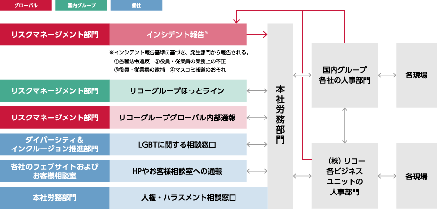 差別/ハラスメント発生時の対応窓口